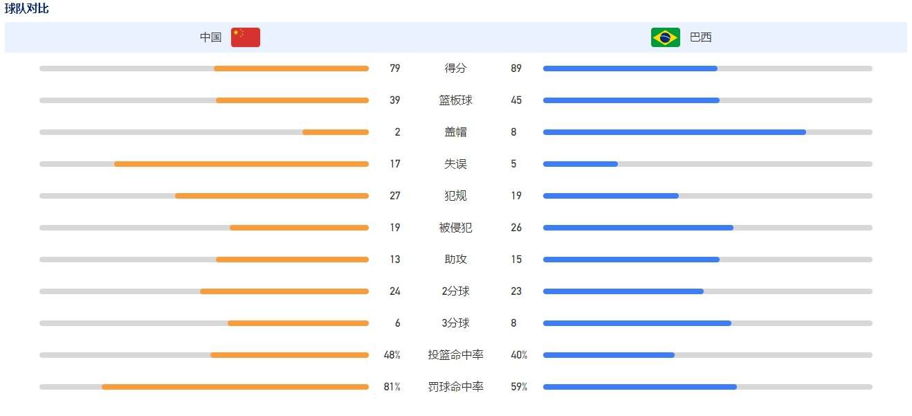 球员在今夏签下了一份新的长期合同，据说周薪达到了31.5万镑，但现在只打进了2球，滕哈赫也承认球员对自己的情况感到不满。